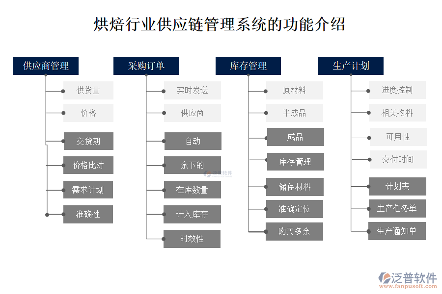 烘焙行業(yè)供應鏈管理系統(tǒng)的功能介紹