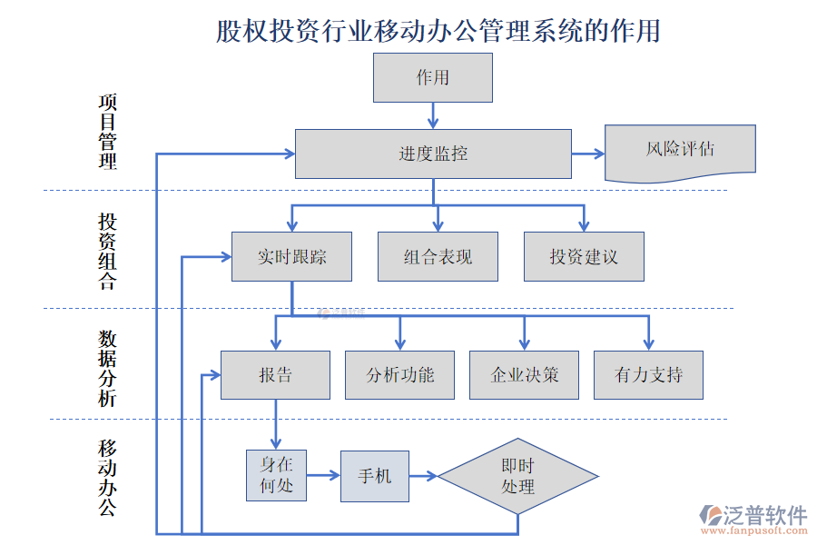 股權(quán)投資行業(yè)移動(dòng)辦公管理系統(tǒng)的作用