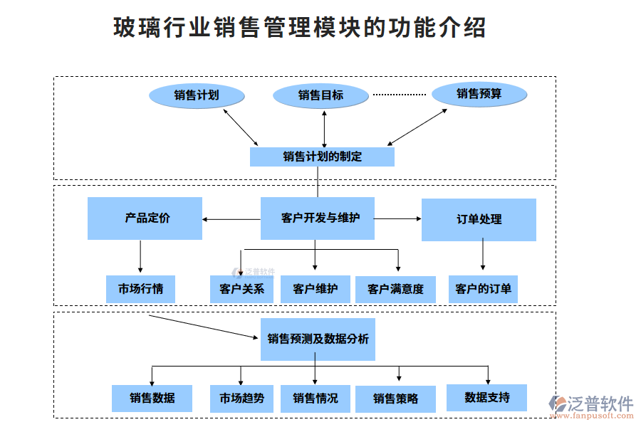 玻璃行業(yè)銷(xiāo)售管理模塊的功能介紹