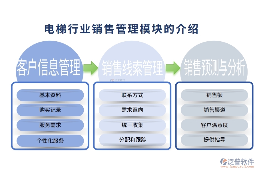 電梯行業(yè)銷售管理模塊的介紹