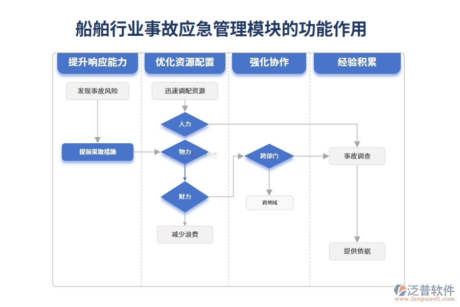 船舶行業(yè)事故應(yīng)急管理模塊的功能作用