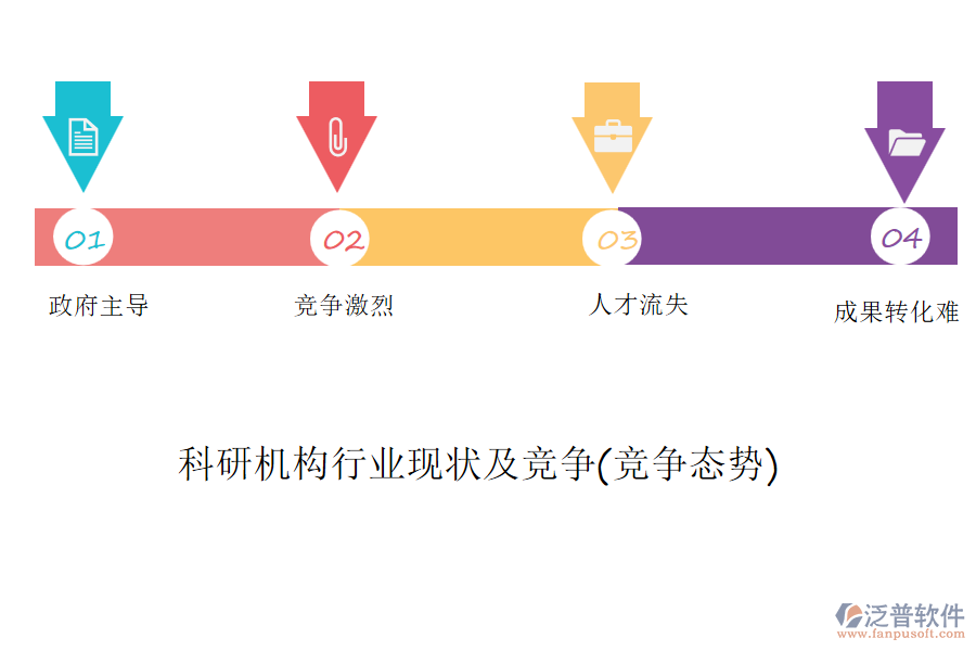 科研機構(gòu)行業(yè)現(xiàn)狀及競爭(競爭態(tài)勢)