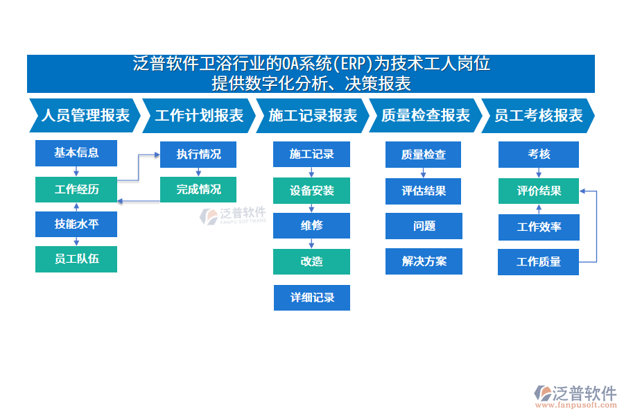 泛普軟件衛(wèi)浴行業(yè)的OA系統(tǒng)(ERP)為技術(shù)工人崗位 提供數(shù)字化分析、決策報表