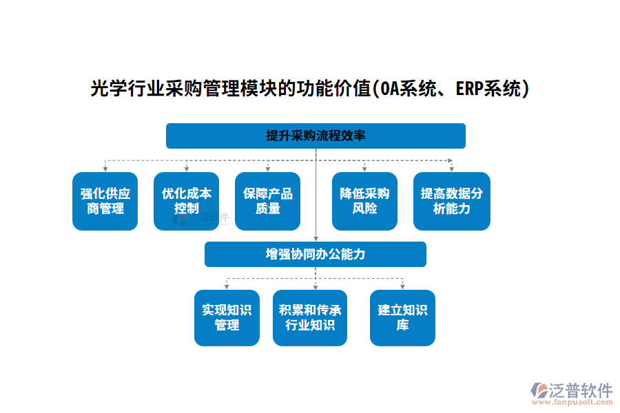 光學行業(yè)采購管理模塊的功能價值(OA系統(tǒng)、ERP系統(tǒng))