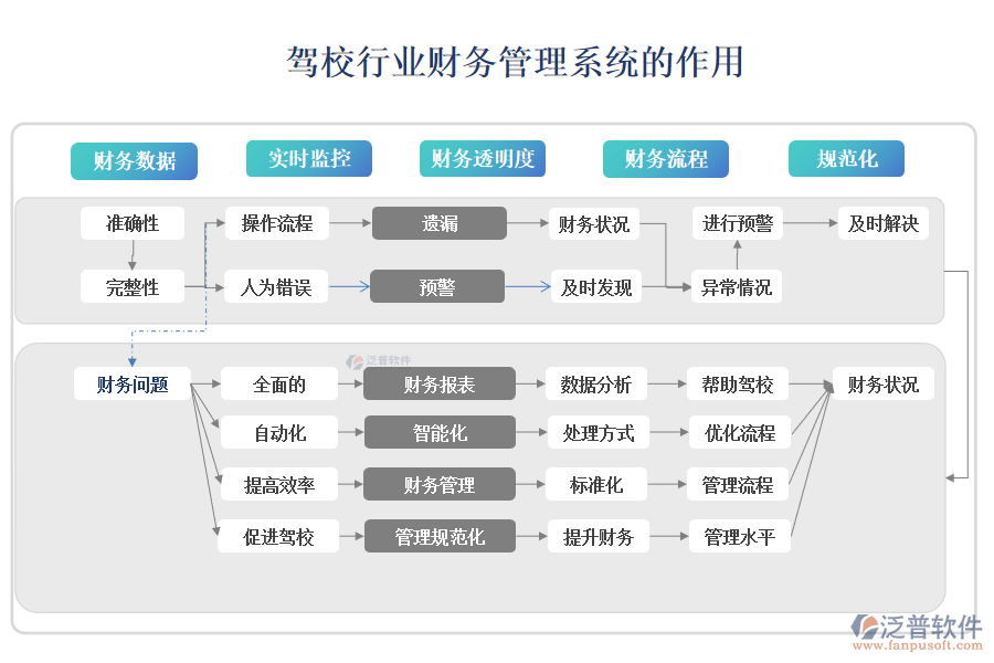 駕校行業(yè)財務(wù)管理系統(tǒng)的作用