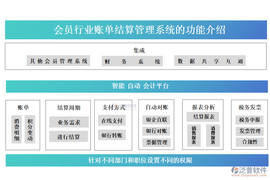 會員行業(yè)賬單結(jié)算管理系統(tǒng)的功能介紹