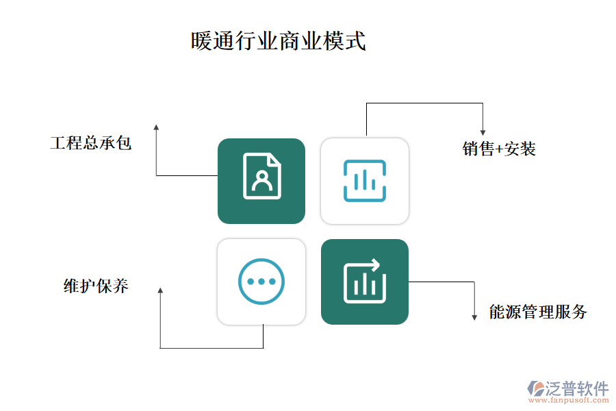 暖通行業(yè)商業(yè)模式