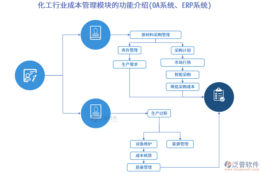 化工行業(yè)成本管理模塊的功能介紹(<a href=http://keekorok-lodge.com/oa/ target=_blank class=infotextkey>OA系統(tǒng)</a>、<a href=http://keekorok-lodge.com/fanpuerp/ target=_blank class=infotextkey><a href=http://keekorok-lodge.com/fanpuerp/ target=_blank class=infotextkey>erp系統(tǒng)</a></a>)