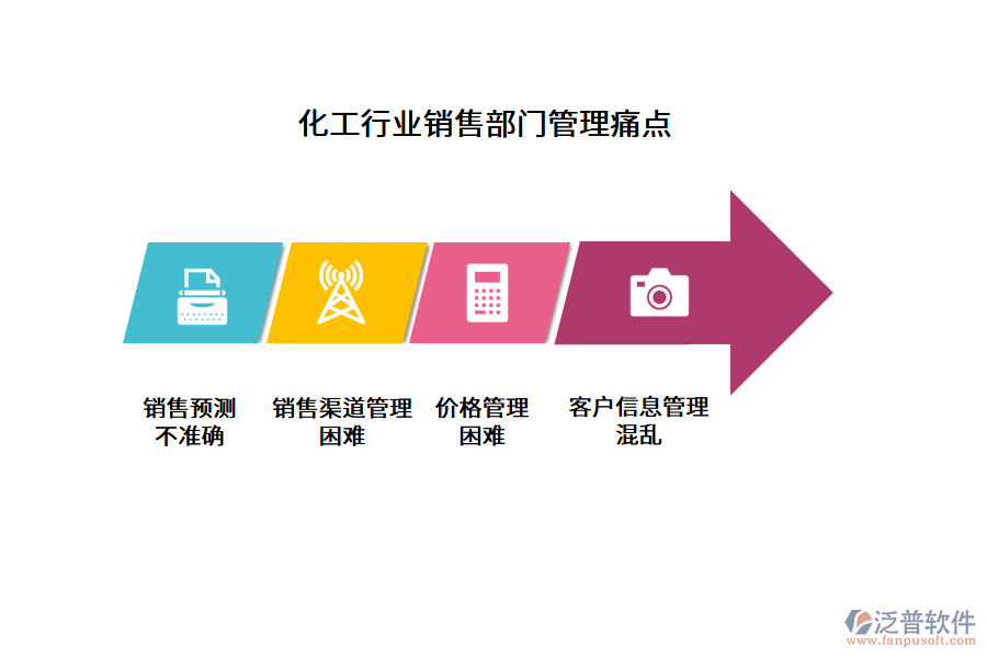 化工行業(yè)銷售部門管理痛點