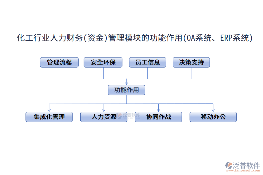 化工行業(yè)人力財(cái)務(wù)(資金)管理模塊的功能作用(OA系統(tǒng)、ERP系統(tǒng))