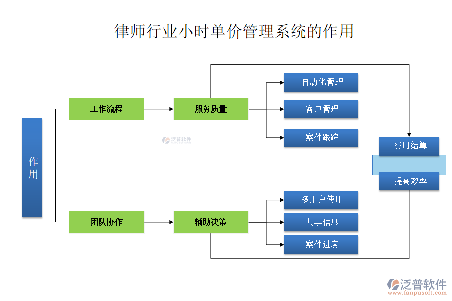 律師行業(yè)小時單價管理系統(tǒng)的作用