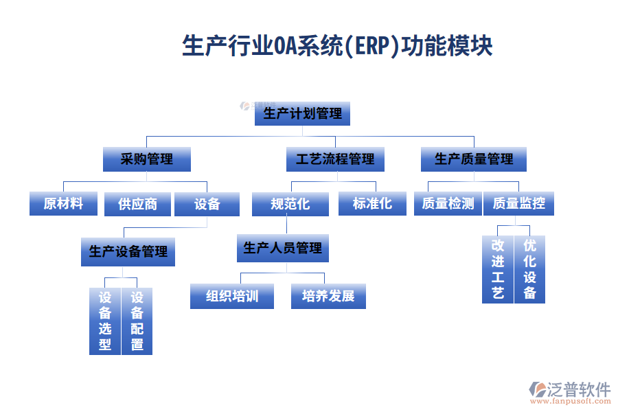 生產行業(yè)ERP系統(tǒng)(OA)功能模塊