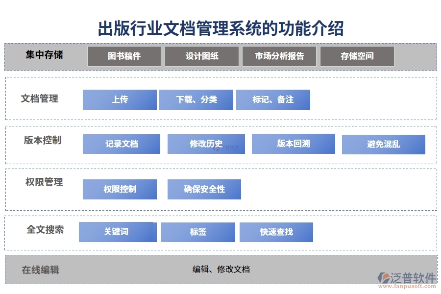 出版行業(yè)文檔管理系統(tǒng)的功能介紹