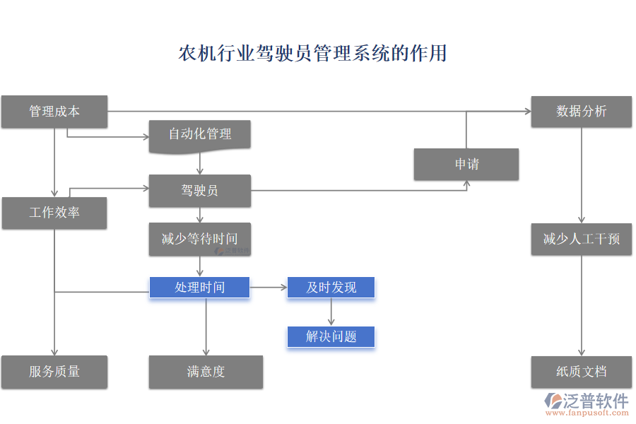 農機行業(yè)駕駛員管理系統(tǒng)的作用