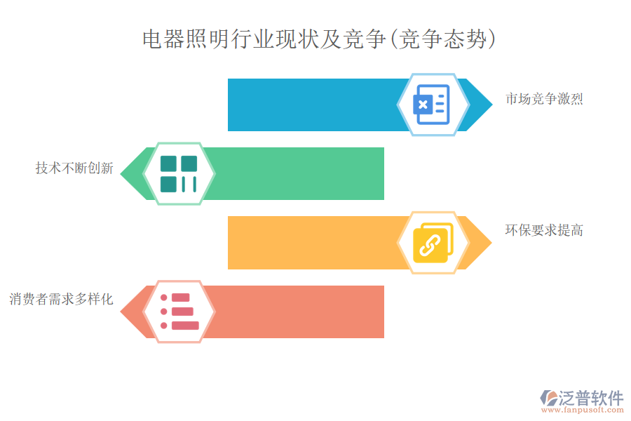 電器照明行業(yè)現(xiàn)狀及競爭(競爭態(tài)勢)