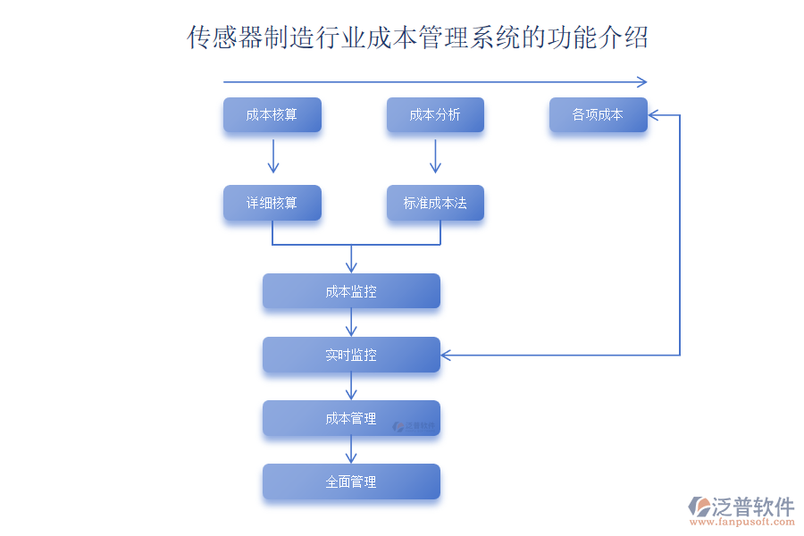 傳感器制造行業(yè)成本管理系統(tǒng)的功能介紹