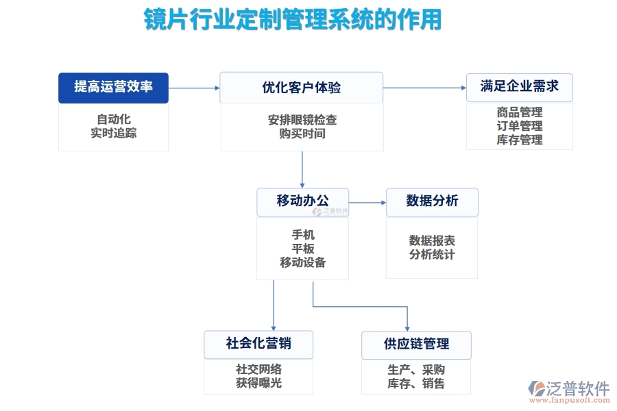 鏡片行業(yè)定制管理系統(tǒng)的作用