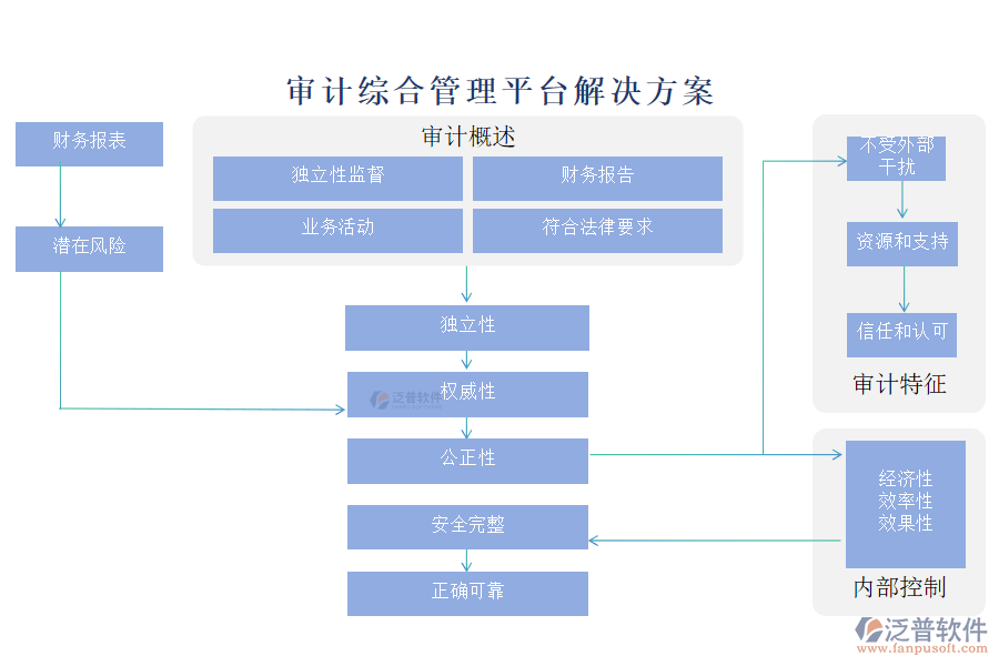 審計綜合管理平臺解決方案