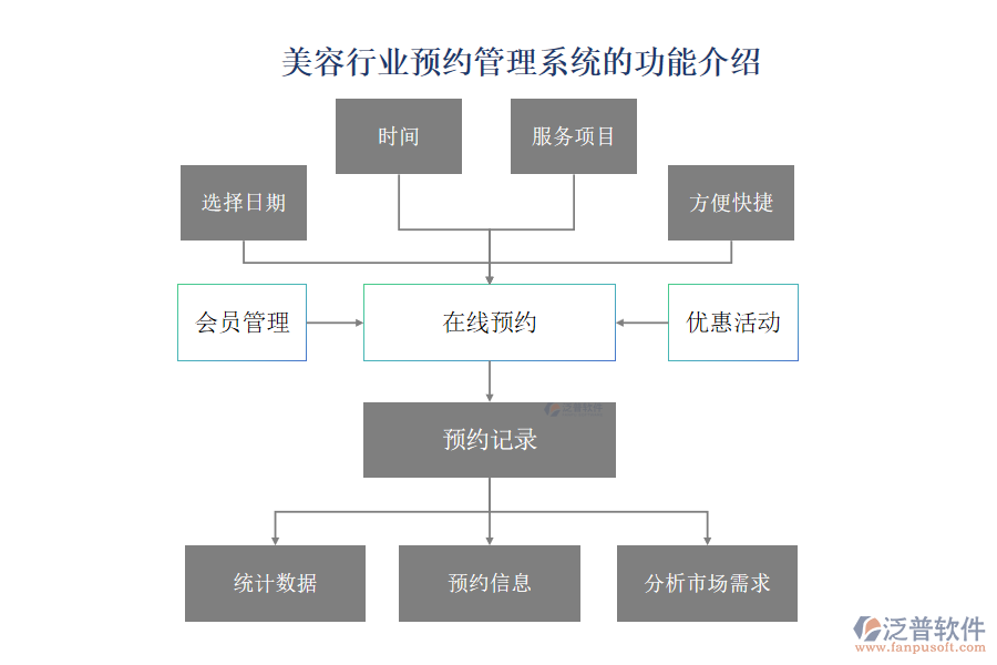 美容行業(yè)預(yù)約管理系統(tǒng)的功能介紹