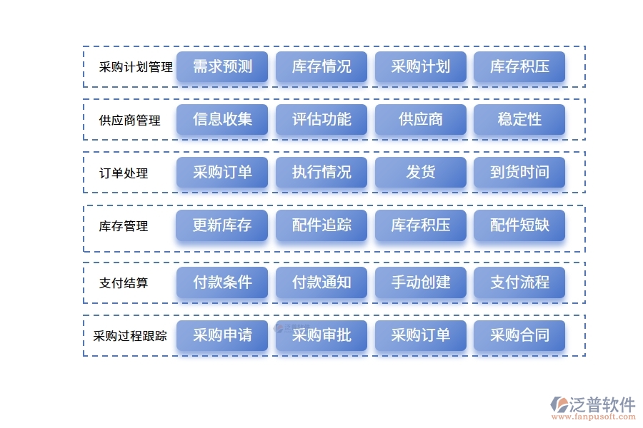 電梯行業(yè)配件采購管理模塊的功能介紹