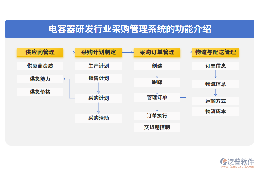 電容器研發(fā)行業(yè)采購管理系統(tǒng)的功能介紹