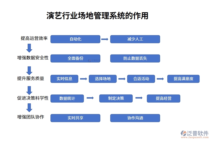 演藝行業(yè)場地管理系統(tǒng)的作用