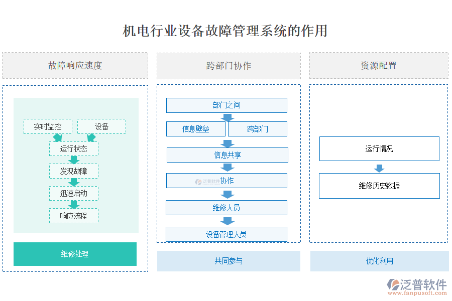 機電行業(yè)設備故障管理系統(tǒng)的作用