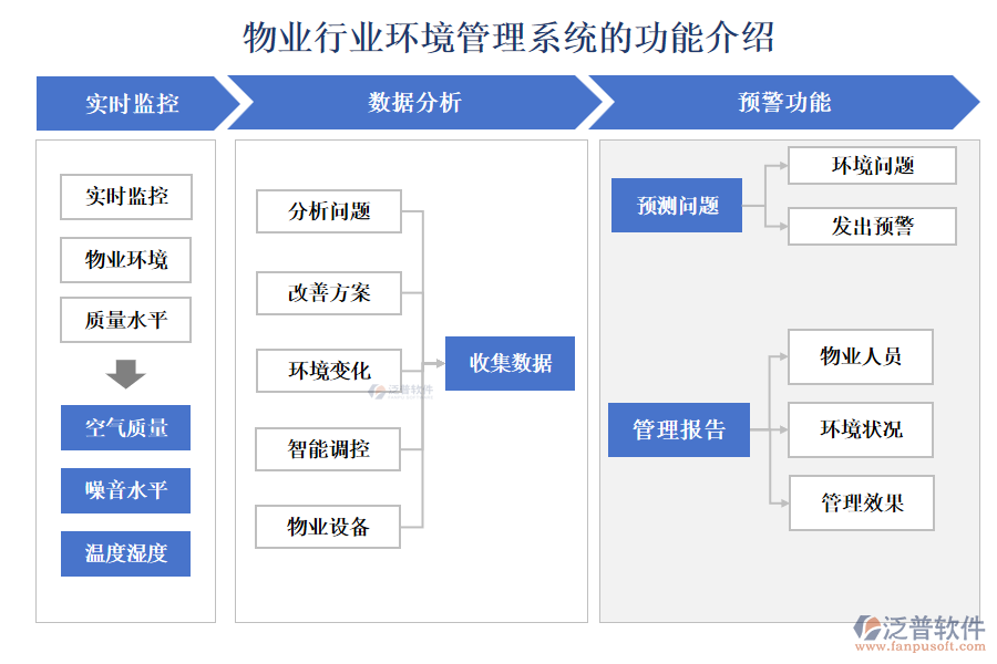 物業(yè)行業(yè)環(huán)境管理系統(tǒng)的功能介紹