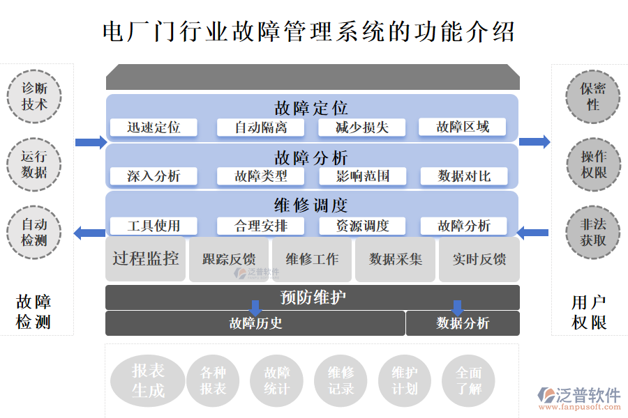 一、電廠門行業(yè)故障管理系統(tǒng)的功能介紹 