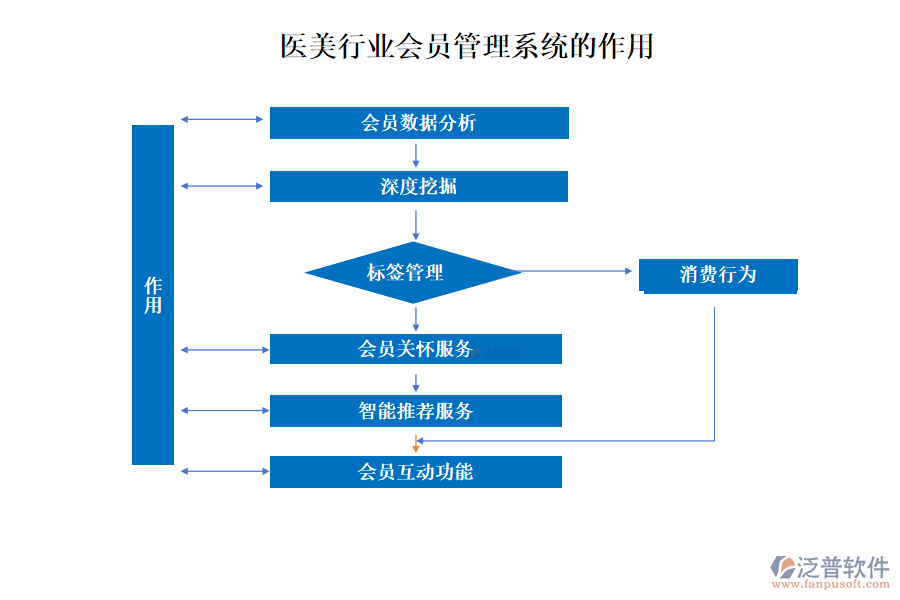 醫(yī)美行業(yè)會(huì)員管理系統(tǒng)的作用