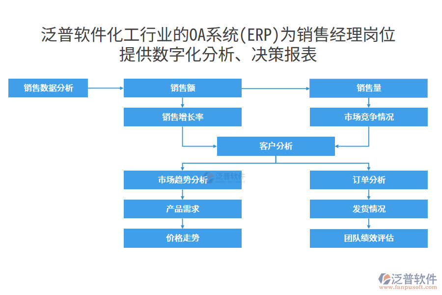 泛普軟件化工行業(yè)的OA系統(tǒng)(ERP)為銷(xiāo)售經(jīng)理崗位 提供數(shù)字化分析、決策報(bào)表