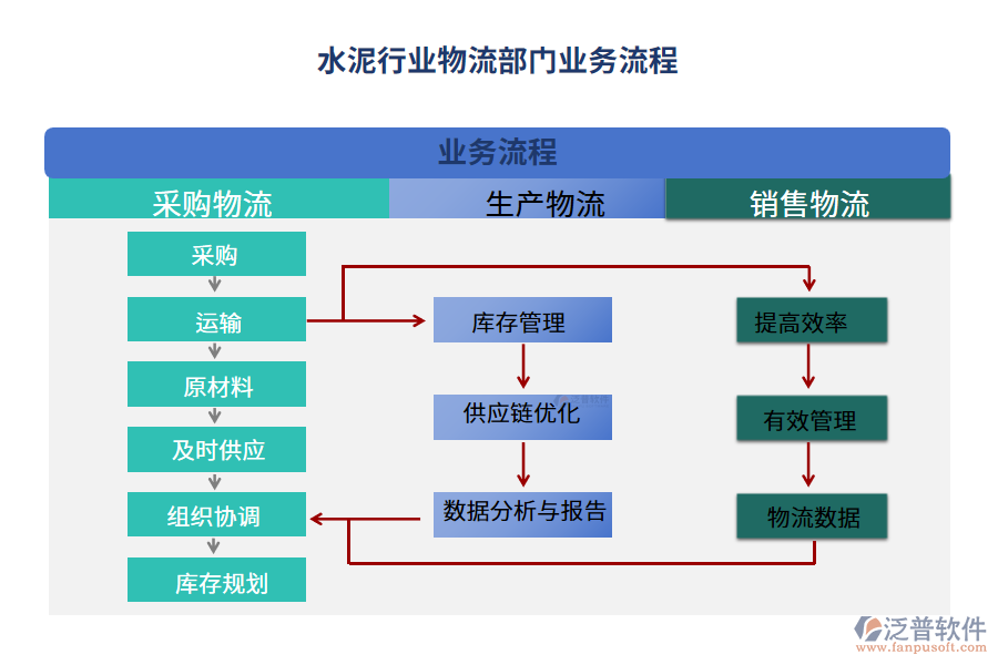 業(yè)務流程