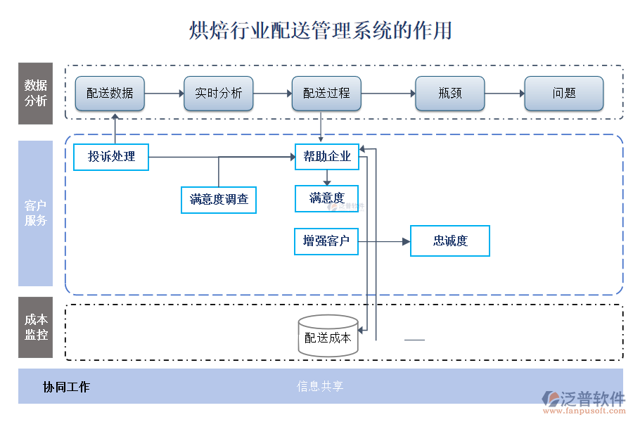 烘焙行業(yè)配送管理系統(tǒng)的作用