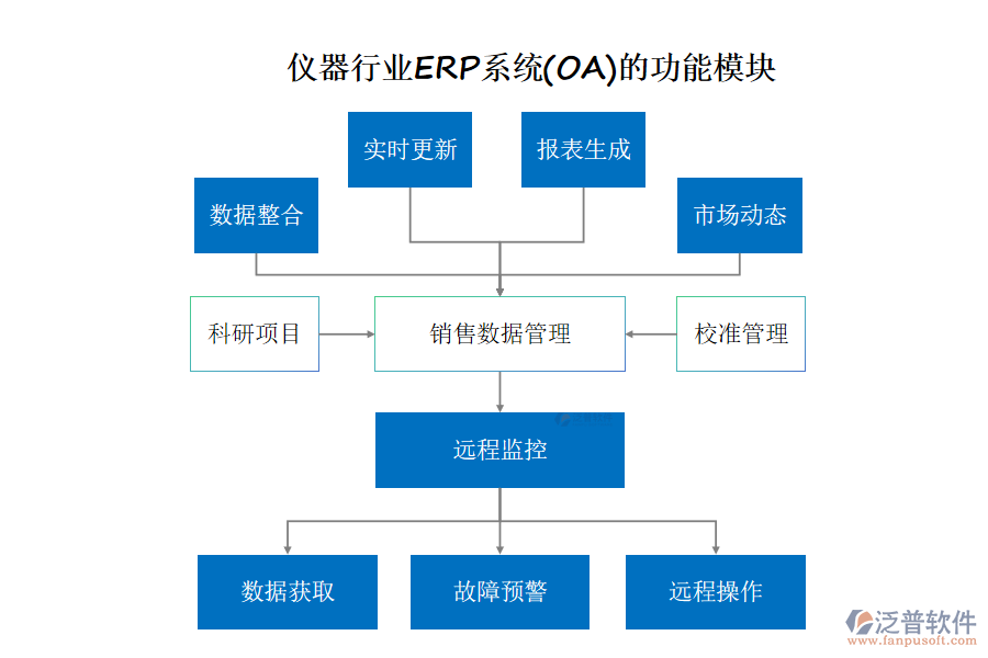 儀器行業(yè)ERP系統(tǒng)(OA)的功能模塊