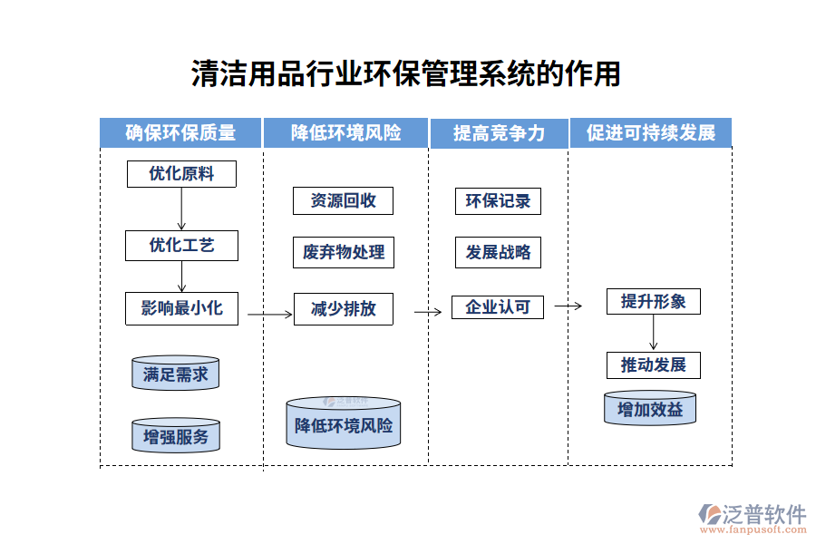 清潔用品行業(yè)環(huán)保管理系統(tǒng)的作用