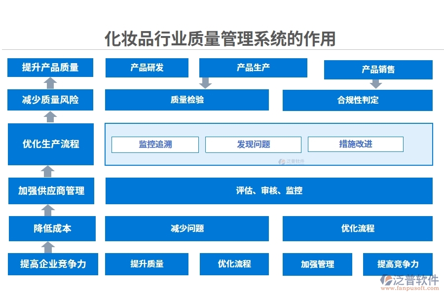 化妝品行業(yè)質(zhì)量管理系統(tǒng)的作用