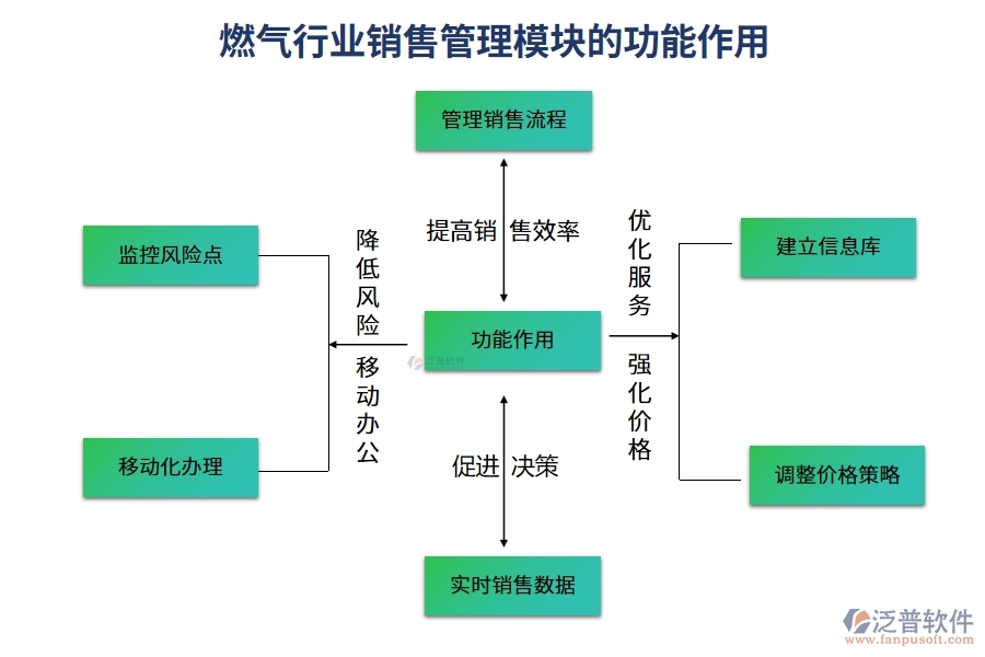 燃氣行業(yè)銷售管理模塊的功能作用