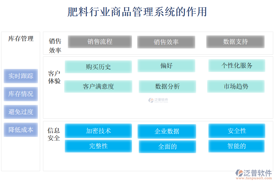 肥料行業(yè)商品管理系統(tǒng)的作用