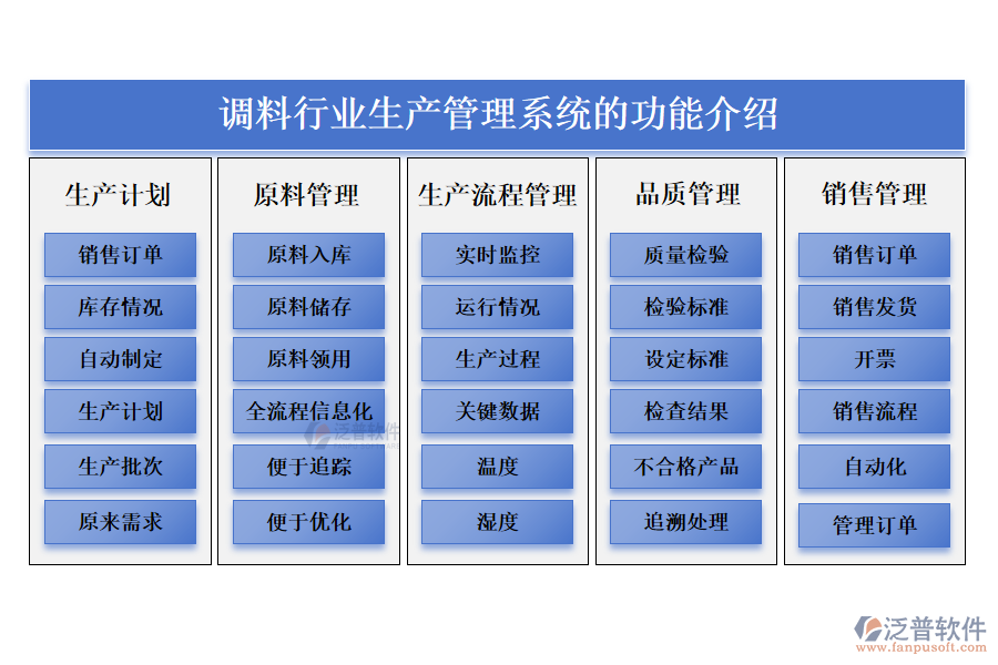 一、調(diào)料行業(yè)生產(chǎn)管理系統(tǒng)的功能介紹 