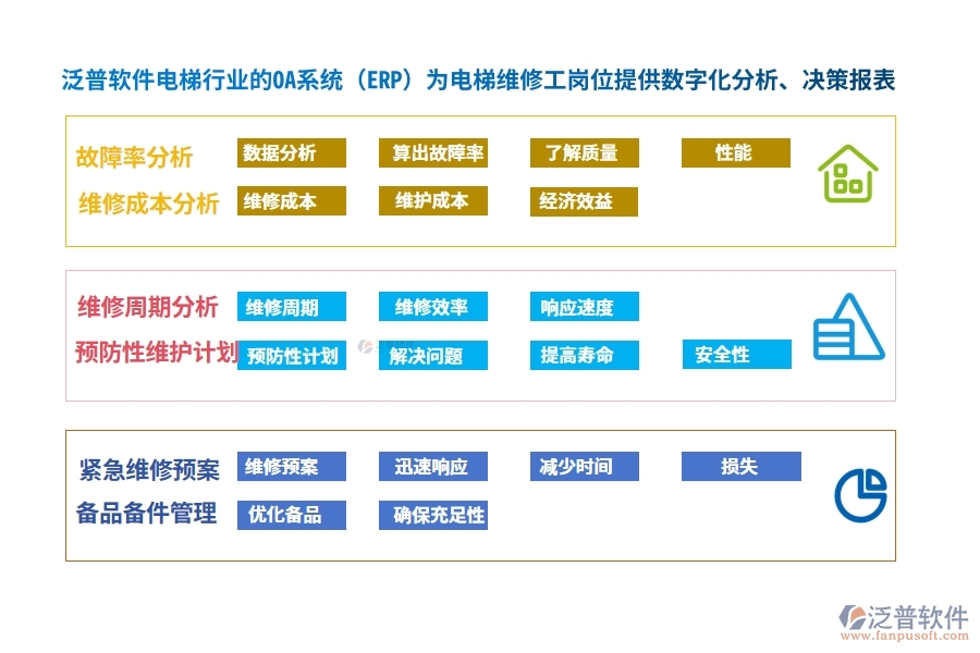 泛普軟件電梯行業(yè)的OA系統(tǒng)(ERP)為電梯維修工崗位提供數(shù)字化分析、決策報表