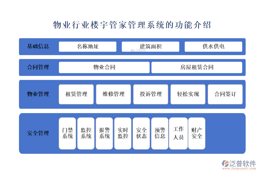 物業(yè)行業(yè)樓宇管家管理系統(tǒng)的功能介紹