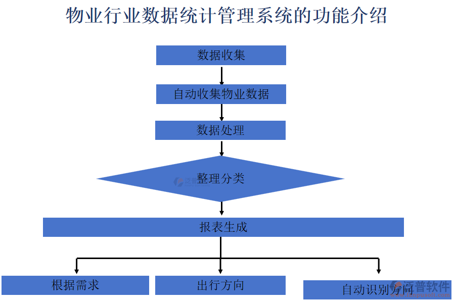 物業(yè)行業(yè)數(shù)據(jù)統(tǒng)計(jì)管理系統(tǒng)的功能介紹