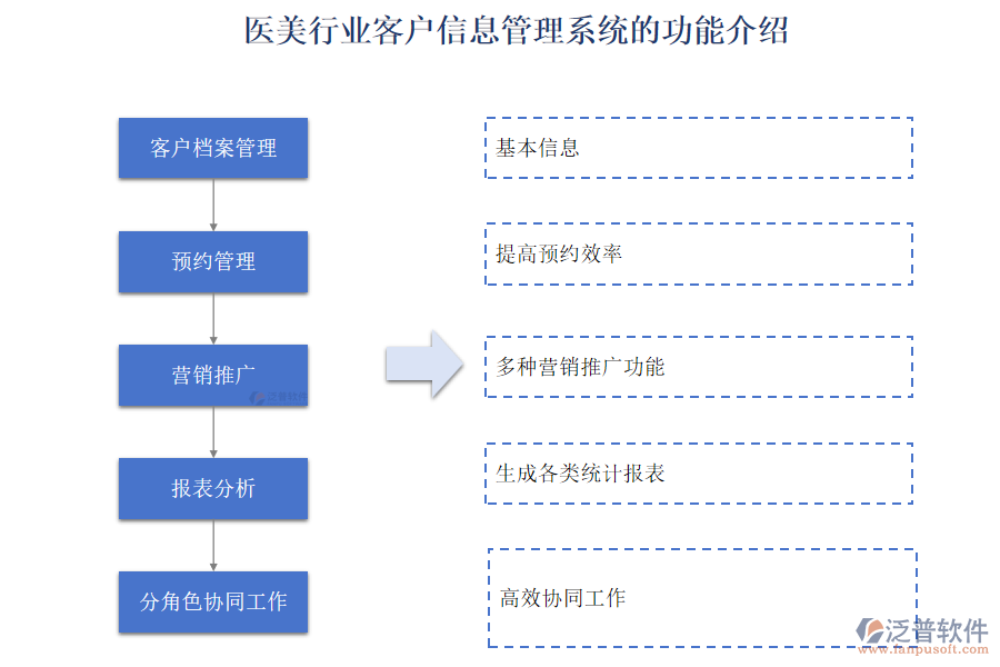 醫(yī)美行業(yè)客戶信息管理系統(tǒng)的功能介紹