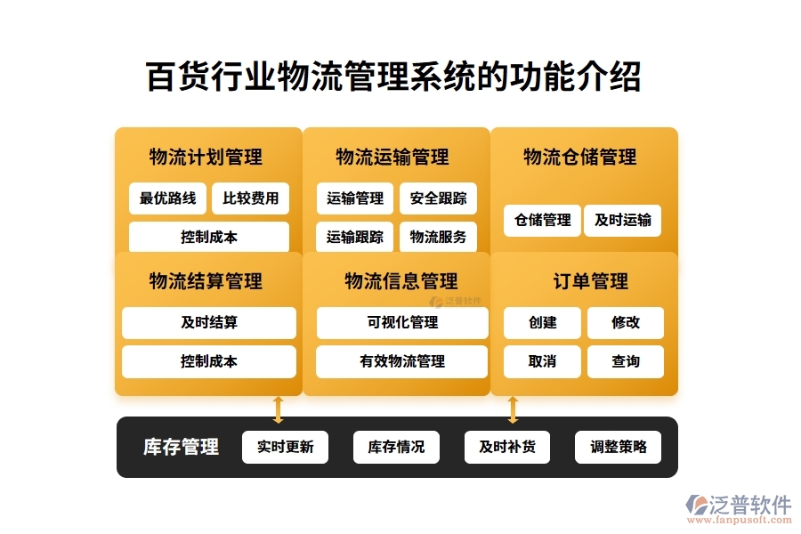 百貨行業(yè)物流管理系統(tǒng)的功能介紹