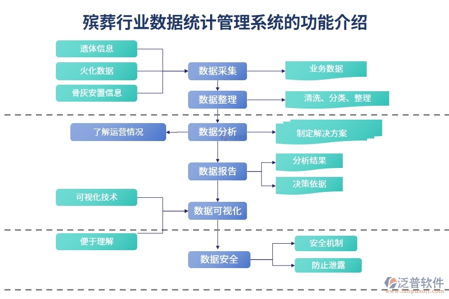 殯葬行業(yè)數(shù)據(jù)統(tǒng)計管理系統(tǒng)的功能介紹