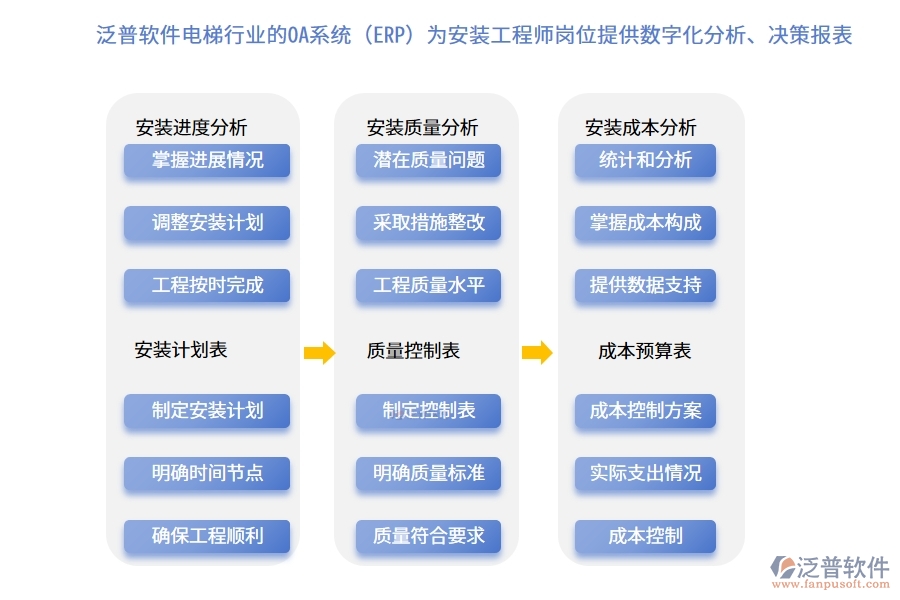 泛普軟件電梯行業(yè)的OA系統(tǒng)(ERP)為安裝工程師崗位提供數(shù)字化分析、決策報表