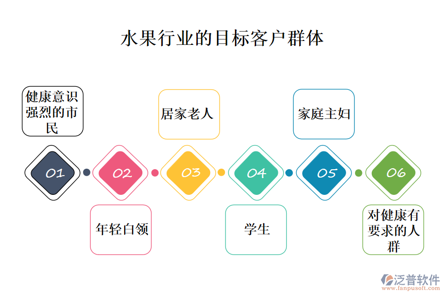 　二、水果行業(yè)的目標(biāo)客戶(hù)群體