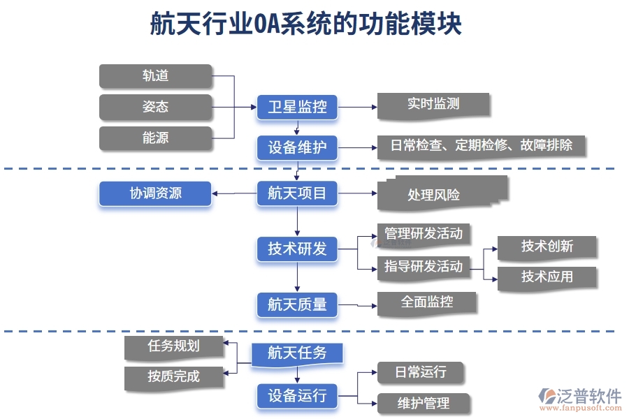 航天行業(yè)OA系統(tǒng)的功能模塊