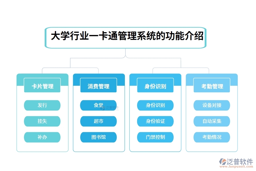 大學行業(yè)一卡通管理系統(tǒng)的功能介紹