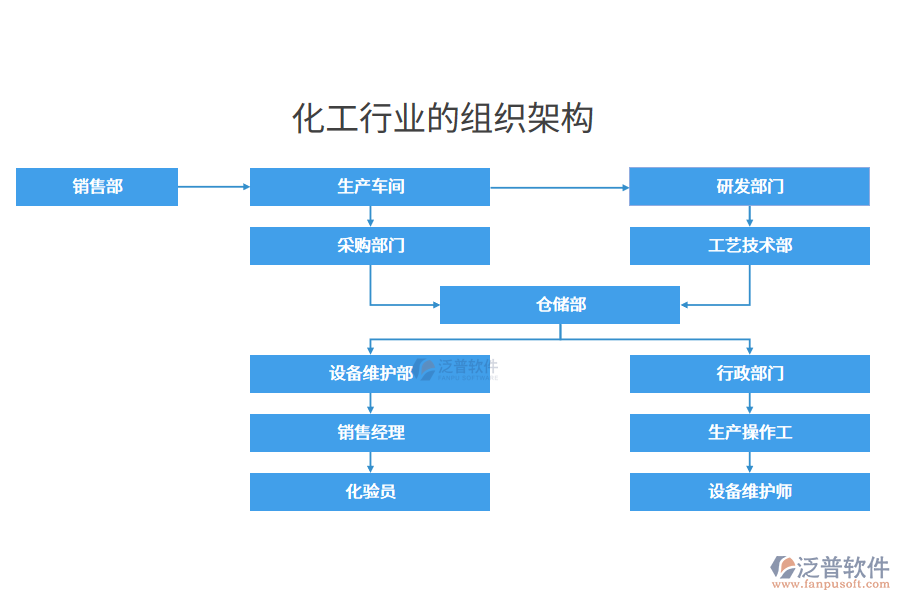 化工行業(yè)的組織架構(gòu)